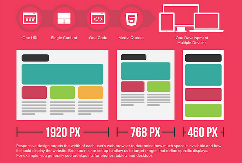 Le responsive design, la "forme" au service du fond ?