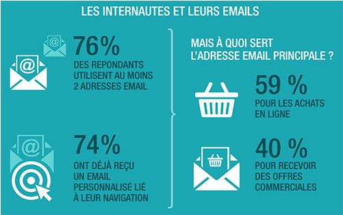 Les internautes français face à l'e-mail